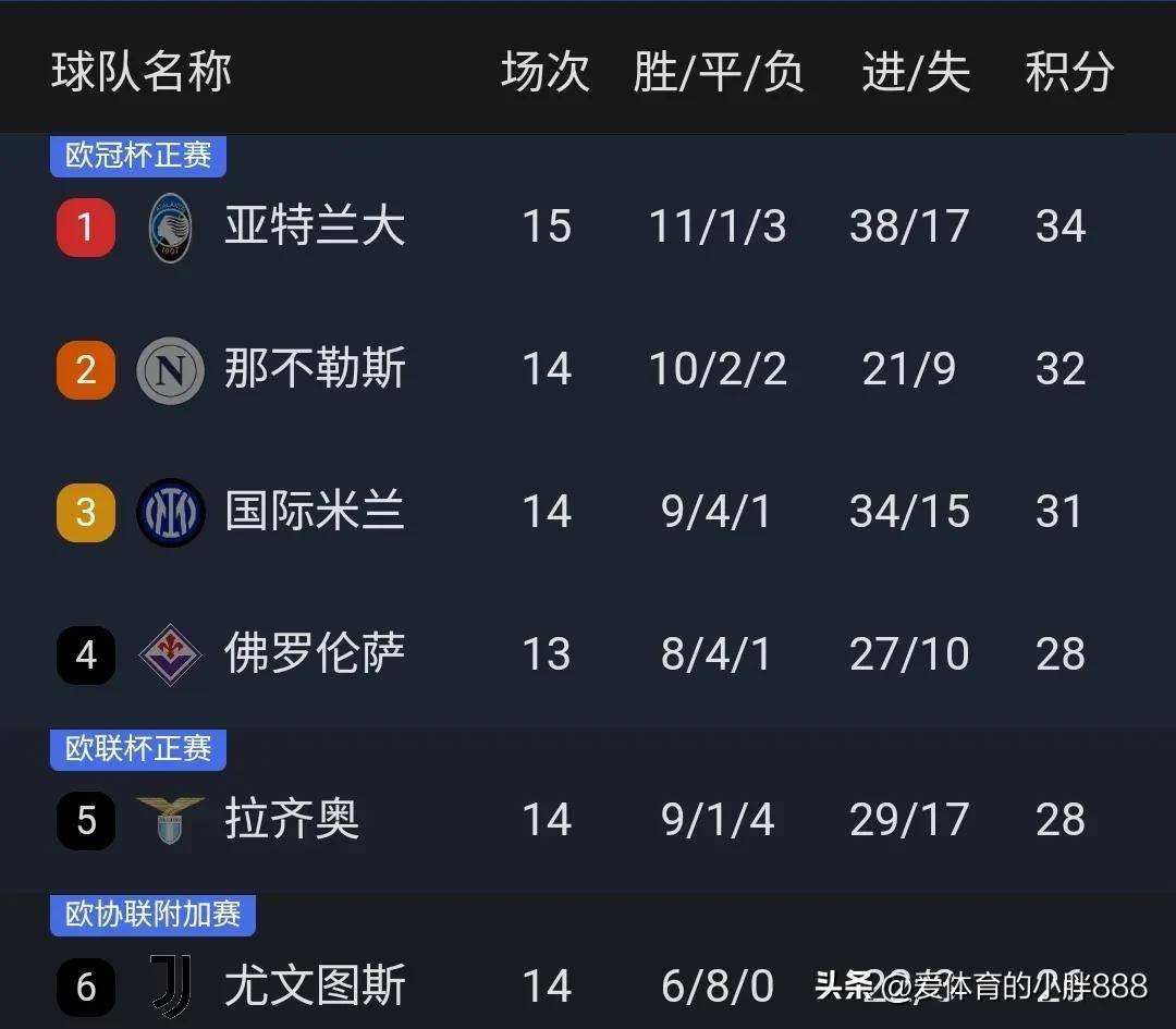 包含帕尔马连胜:领先米兰近五轮积分榜的词条 包含帕尔马连胜:领先米兰近五轮积分榜的词条