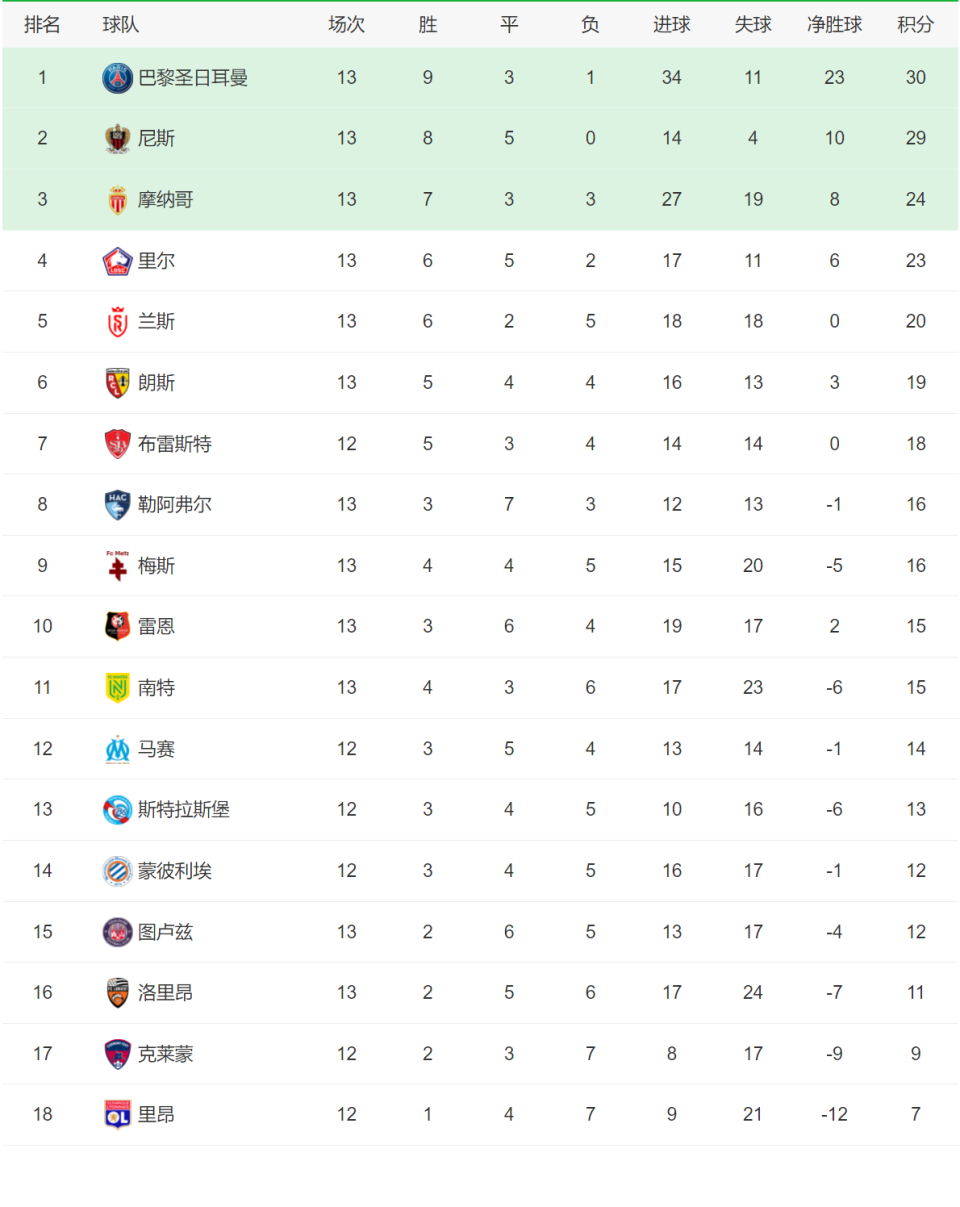 巴黎圣日耳曼大胜尼斯,继续领跑积分榜的简单介绍 巴黎圣日耳曼大胜尼斯,继续领跑积分榜的简单介绍