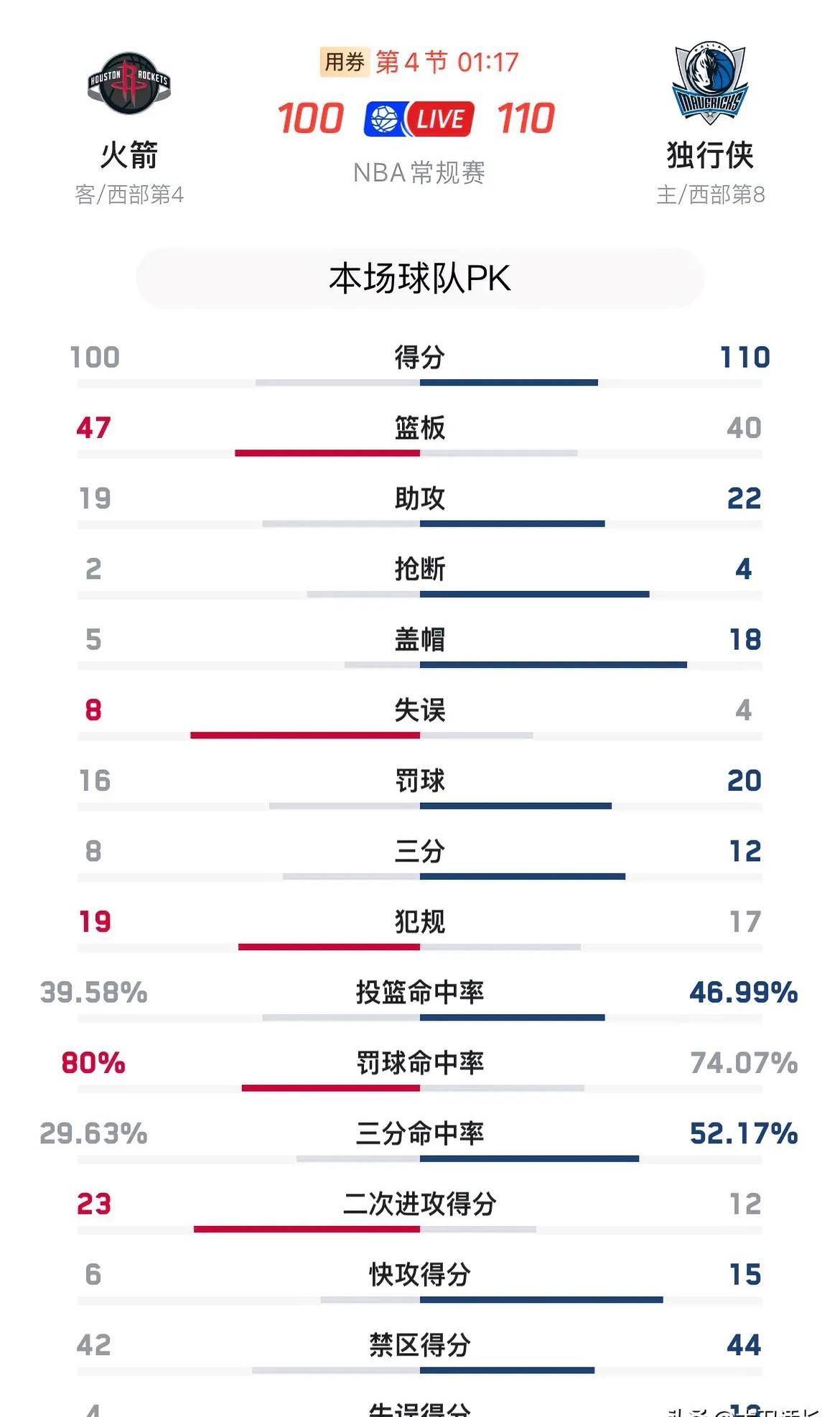 火箭击败独行侠提升排名 火箭击败独行侠提升排名