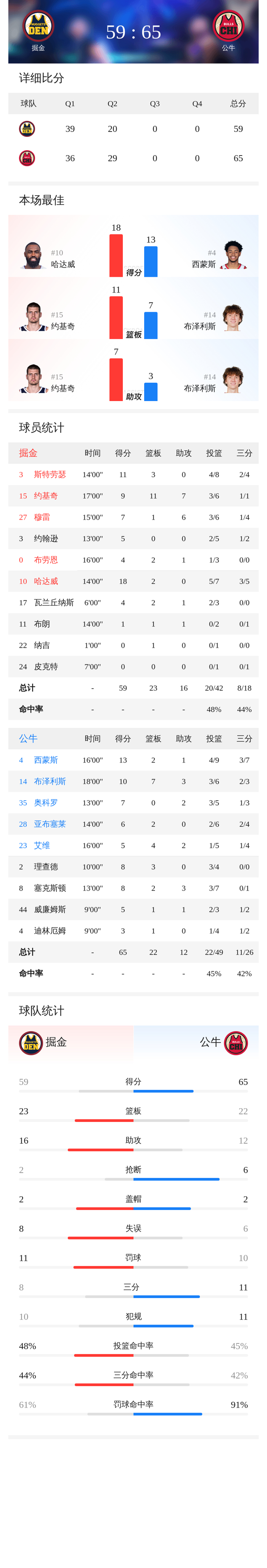 山西队粉碎公牛，约基奇成为关键先生